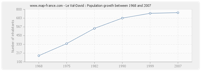 Population Le Val-David